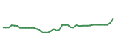 The price history of PGR following the congressional trade. The price history of PGR following the congressional trade.