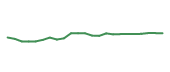 The price history of PGR following the congressional trade. The price history of PGR following the congressional trade.