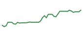 The price history of PGR following the congressional trade. The price history of PGR following the congressional trade.