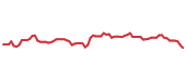 The price history of PGR following the congressional trade. The price history of PGR following the congressional trade.