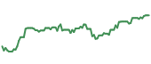 The price history of PH ninety days following the congressional trade.