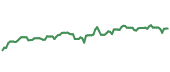 The price history of PH following the congressional trade. The price history of PH following the congressional trade.