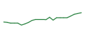 The price history of PH following the congressional trade. The price history of PH following the congressional trade.
