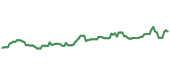 The price history of PHG ninety days following the congressional trade.