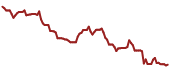 The price history of PHG ninety days following the congressional trade.