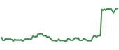 The price history of PHG following the congressional trade.