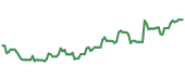 The price history of PHM ninety days following the congressional trade. The price history of PHM ninety days following the congressional trade.