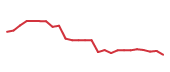 The price history of PHR following the congressional trade. The price history of PHR following the congressional trade.
