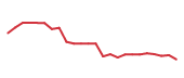 The price history of PHR following the congressional trade. The price history of PHR following the congressional trade.