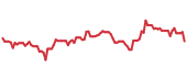 The price history of PII ninety days following the congressional trade. The price history of PII ninety days following the congressional trade.