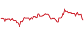 The price history of PII ninety days following the congressional trade. The price history of PII ninety days following the congressional trade.