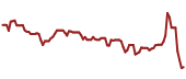 The price history of PINS ninety days following the congressional trade.