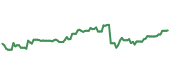 The price history of PINS following the congressional trade. The price history of PINS following the congressional trade.