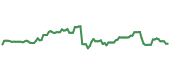 The price history of PINS following the congressional trade. The price history of PINS following the congressional trade.