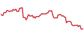 The price history of PINS ninety days following the congressional trade. The price history of PINS ninety days following the congressional trade.