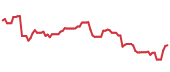 The price history of PINS following the congressional trade. The price history of PINS following the congressional trade.