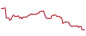The price history of PINS following the congressional trade. The price history of PINS following the congressional trade.
