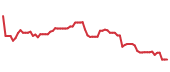 The price history of PINS following the congressional trade. The price history of PINS following the congressional trade.