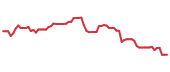 The price history of PINS following the congressional trade. The price history of PINS following the congressional trade.