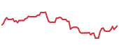 The price history of PINS following the congressional trade. The price history of PINS following the congressional trade.