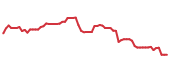 The price history of PINS following the congressional trade. The price history of PINS following the congressional trade.