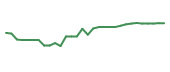 The price history of PINS following the congressional trade. The price history of PINS following the congressional trade.