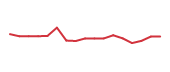 The price history of PINS following the congressional trade. The price history of PINS following the congressional trade.