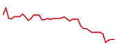 The price history of PINS following the congressional trade. The price history of PINS following the congressional trade.