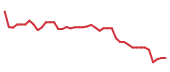 The price history of PINS following the congressional trade. The price history of PINS following the congressional trade.