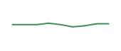 The price history of PINS following the congressional trade. The price history of PINS following the congressional trade.