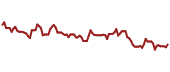 The price history of PK ninety days following the congressional trade.