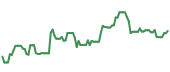 The price history of PKG ninety days following the congressional trade.