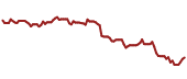 The price history of PLD ninety days following the congressional trade.