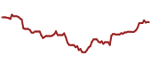 The price history of PLD ninety days following the congressional trade.