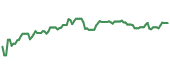 The price history of PLD ninety days following the congressional trade. The price history of PLD ninety days following the congressional trade.