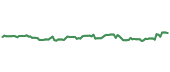 The price history of PLD following the congressional trade. The price history of PLD following the congressional trade.