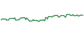 The price history of PLD following the congressional trade. The price history of PLD following the congressional trade.