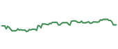 The price history of PLD following the congressional trade. The price history of PLD following the congressional trade.