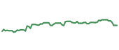 The price history of PLD following the congressional trade. The price history of PLD following the congressional trade.