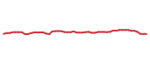 The price history of PLD following the congressional trade. The price history of PLD following the congressional trade.