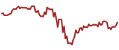 The price history of PM ninety days following the congressional trade.