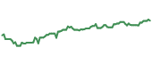 The price history of PM ninety days following the congressional trade.