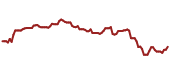 The price history of PM ninety days following the congressional trade.