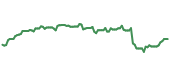 The price history of PM ninety days following the congressional trade. The price history of PM ninety days following the congressional trade.
