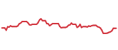 The price history of PM following the congressional trade. The price history of PM following the congressional trade.