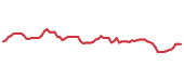 The price history of PM following the congressional trade. The price history of PM following the congressional trade.