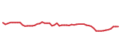 The price history of PM following the congressional trade. The price history of PM following the congressional trade.