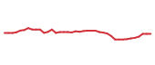 The price history of PM following the congressional trade. The price history of PM following the congressional trade.