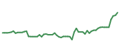The price history of PM following the congressional trade. The price history of PM following the congressional trade.