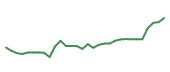 The price history of PM following the congressional trade. The price history of PM following the congressional trade.